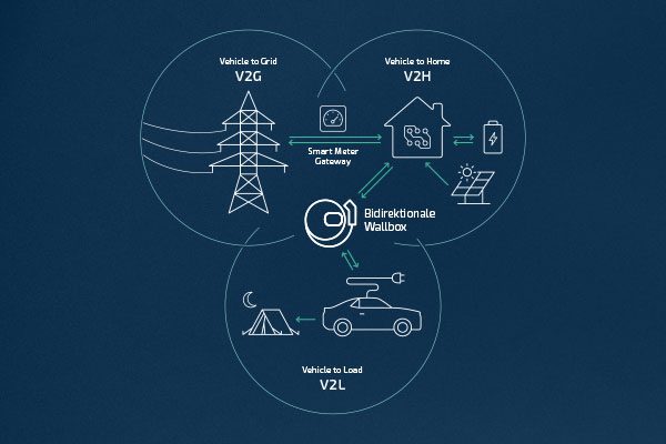 esystems-bidirektionale-wallbox-de