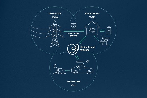 Explanation of the bidirectional Wallbox with arrows that show the connection between vehicle to grid, vehicle to home, vehicle to load and the bidirectional Wallbox